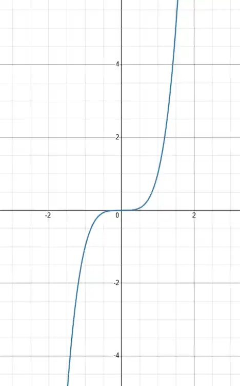 Графік функції y = |x|x^3
