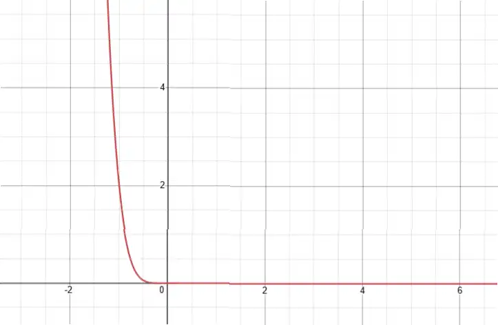 Графік функції y = |x|x^4 - x^5