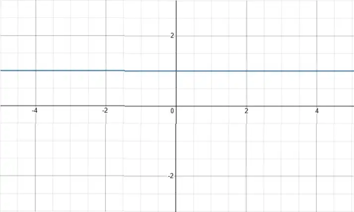 Графік функції y = (x - 2)^0