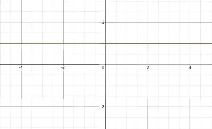 Графік функції y = (x^2 - 4x + 3)^0
