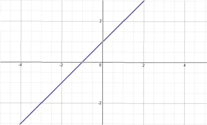 Графік функції y = (1/(x + 1))^-1