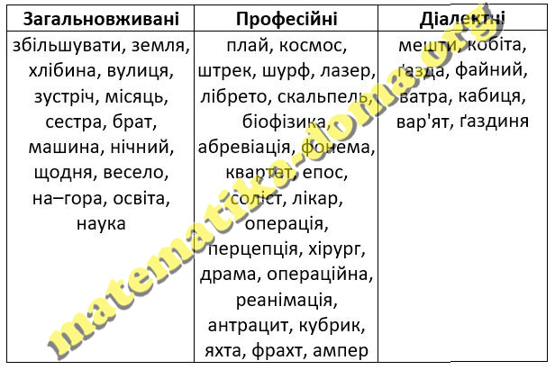 Вправа 563 гдз українська мова 11 клас Голуб Горошкіна Новосьолова