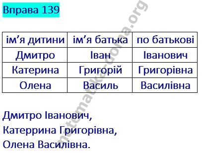 Вправа 139 гдз українська мова 2 клас Захарійчук М. Д. 2019