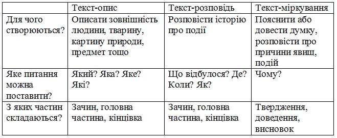 Що я знаю/умію? гдз 3 клас українська мова Большакова Пристінська 2020 | сторінка 111