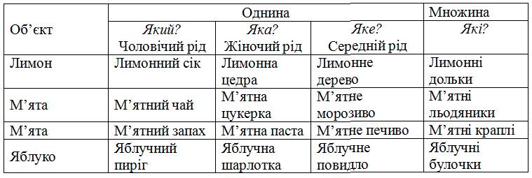 Змінювання прикметників за родами і числами гдз 3 клас українська мова Большакова Пристінська 2020 | сторінка 13-15