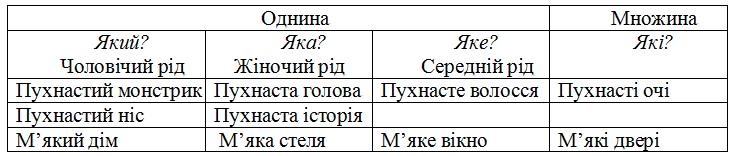 Змінювання прикметників за родами і числами гдз 3 клас українська мова Большакова Пристінська 2020 | сторінка 16-19