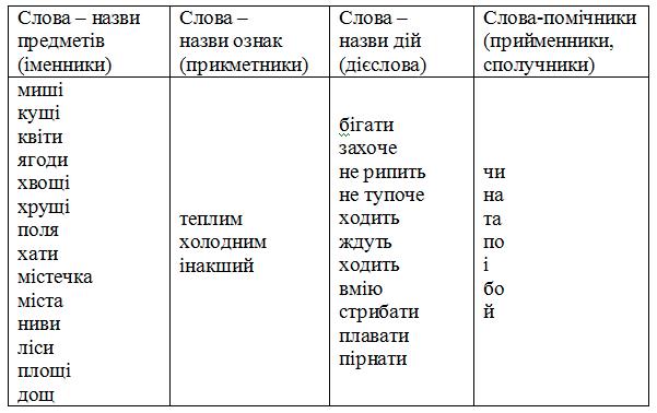 Самостійні та службові частини мови гдз 3 клас українська мова Большакова Пристінська 2020