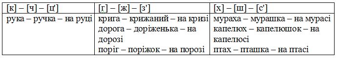 Дзвінкі та глухі приголосні. Чергування приголосних гдз 3 клас українська мова Большакова Пристінська 2020