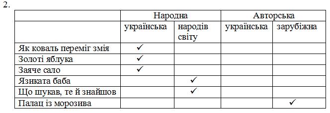 вправа 55 частина 2 гдз 3 клас українська мова Сапун 2020