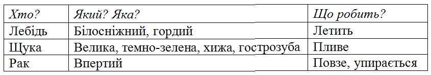 вправа 256 гдз 3 клас українська мова Сапун 2020