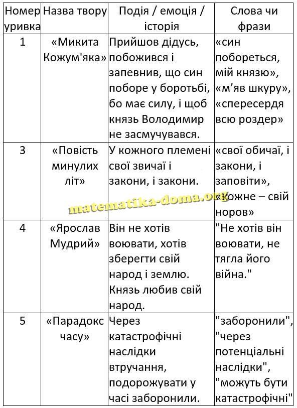 Т.3.1 вправа 19 гдз 5 клас українська мова Хворостяний Большакова