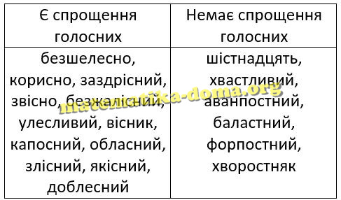 Т.3.2 вправа 12 гдз 5 клас українська мова Хворостяний Большакова