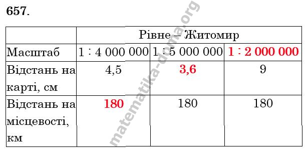 Вправа 657 - решебник з математики 6 клас