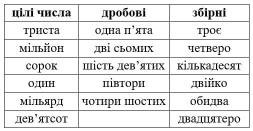 Вправа 477 гдз 6 клас українська мова Заболотний 2020