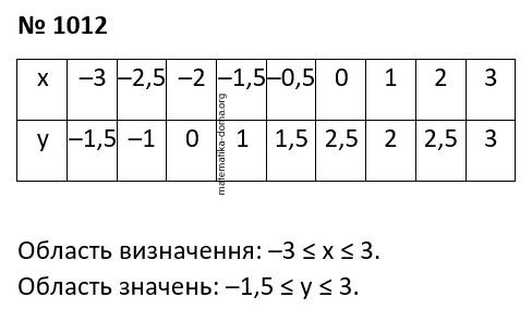 Вправа 1012 гдз 7 клас алгебра Істер