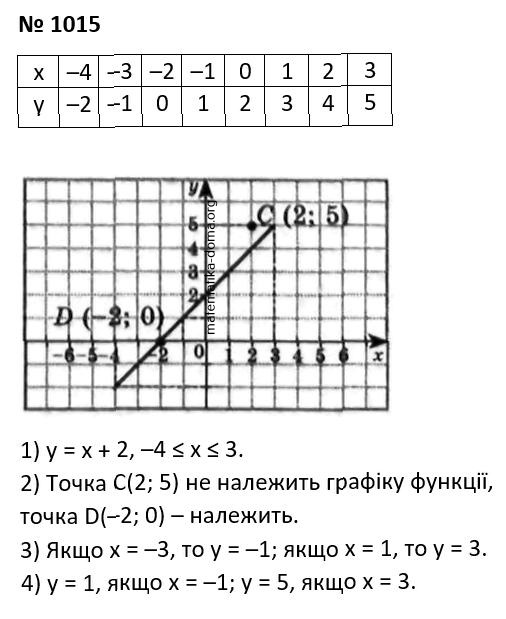 Вправа 1015 гдз 7 клас алгебра Істер