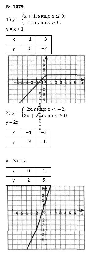 Вправа 1079 гдз 7 клас алгебра Істер