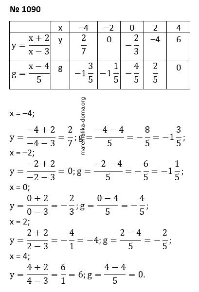 Вправа 1090 гдз 7 клас алгебра Істер