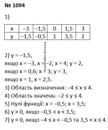 Вправа 1094 гдз 7 клас алгебра Істер