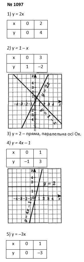 Вправа 1097 гдз 7 клас алгебра Істер