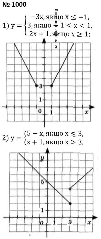 Вправа 1000 гдз 7 клас алгебра Мерзляк Полонський