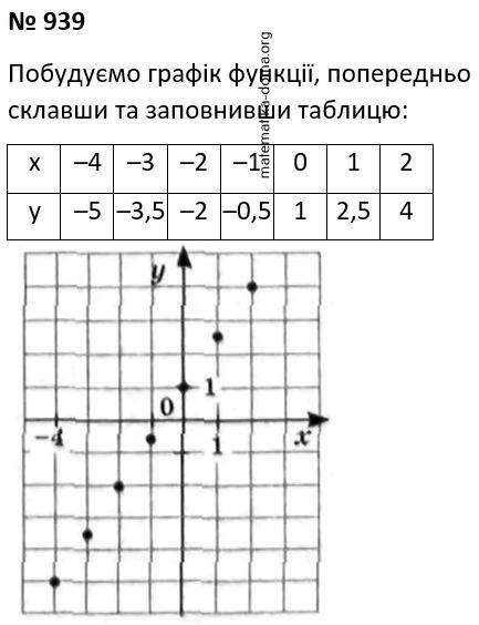 Вправа 939 гдз 7 клас алгебра Мерзляк Полонський
