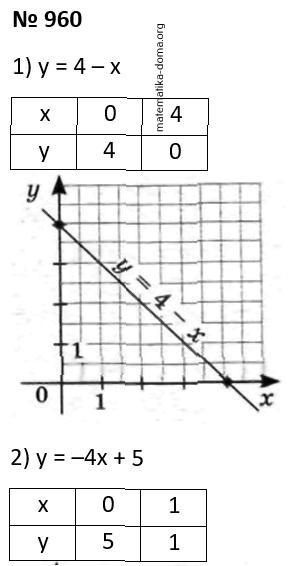 Вправа 960 гдз 7 клас алгебра Мерзляк Полонський