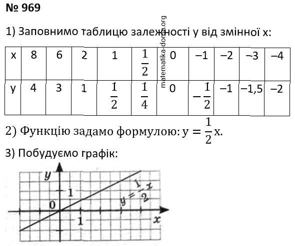 Вправа 969 гдз 7 клас алгебра Мерзляк Полонський