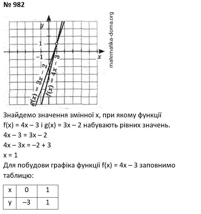 Вправа 982 гдз 7 клас алгебра Мерзляк Полонський
