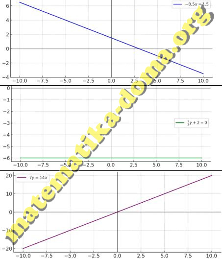 Вправа 15.11 гдз 7 клас алгебра Прокопенко Захарійченко Пекарська