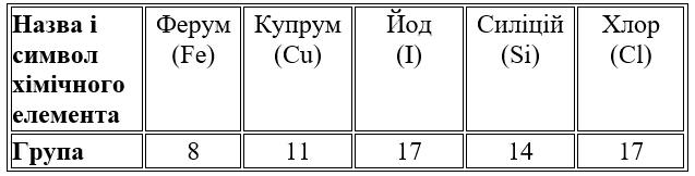 Сторінка 66 § 9 завдання 1-4 гдз 7 клас хімія Ярошенко Коршевнюк Сторінка 66 § 9 завдання 1-4 гдз 7 клас хімія Ярошенко Коршевнюк
