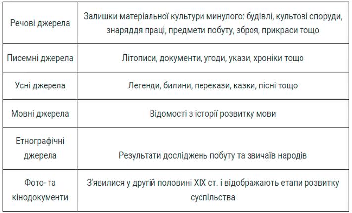 Параграф 1 гдз 7 клас історія України Сорочинська Гісем 2020