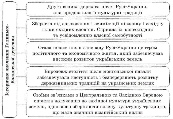 Параграф 19 гдз 7 клас історія України Сорочинська Гісем 2020