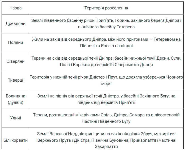 Параграф 2 гдз 7 клас історія України Сорочинська Гісем 2020