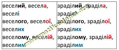 Параграф 46 гдз 7 клас українська мова Авраменко Тищенко