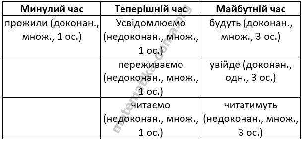 Вправа 70 гдз 7 клас українська мова Літвінова