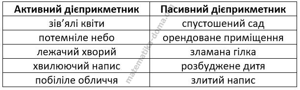 Вправа 130 гдз 7 клас українська мова Онатій Ткачук