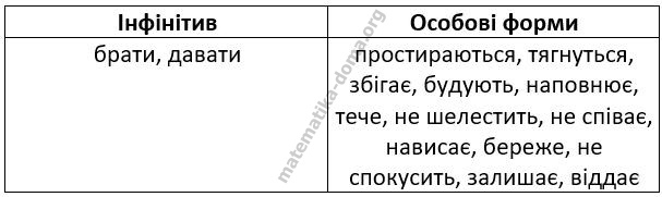 Параграф 4 вправа 8 гдз 7 клас українська мова Семеног Калинич Дятленко