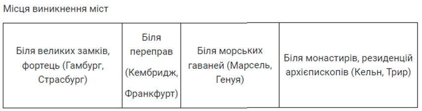 Параграфи 11-12 гдз 7 клас всесвітня історія Пометун Малієнко 2020
