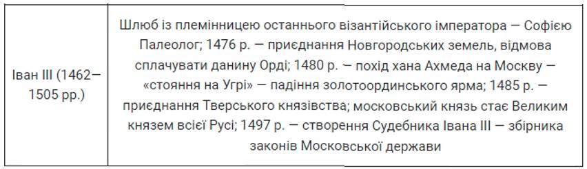 Параграф 27 гдз 7 клас всесвітня історія Пометун Малієнко 2020