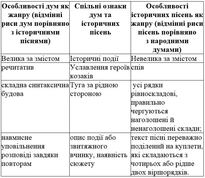 сторінка 31 гдз 8 клас українська література Слоньовська 2021