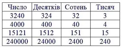 Зображення розв'язку задачі номер 38 з ГДЗ Математика 4 клас Гісь