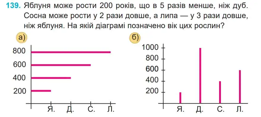 Зображення умови задачі номер 139 з підручника Математика 4 клас Заїка
