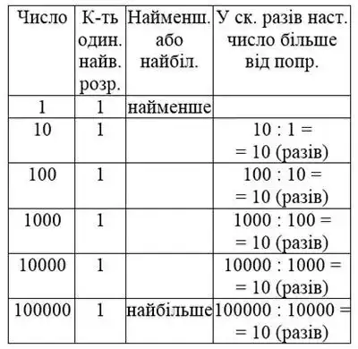 Зображення розв'язку задачі номер 567 з ГДЗ Математика 4 клас Заїка