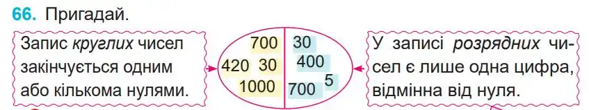Зображення умови задачі номер 66 з підручника Математика 4 клас Заїка