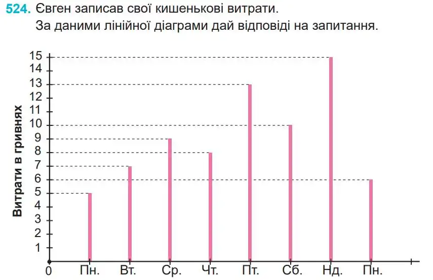 Зображення умови задачі номер 524 з підручника Математика 4 клас Заїка