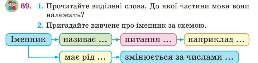 Зображення умови вправи номер 69 з підручника Українська Мова 4 клас Сапун