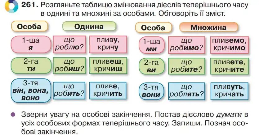 Зображення умови вправи номер 261 з підручника Українська Мова 4 клас Захарійчук