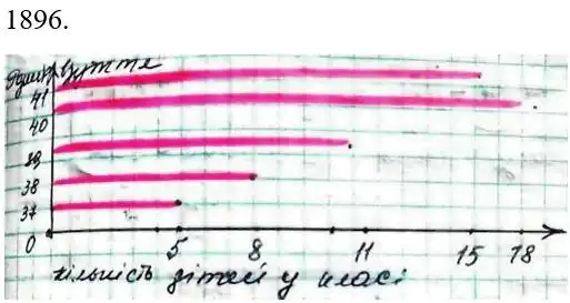 Зображення розв'язку задачі номер 1896 з ГДЗ Математика 5 клас Бевз