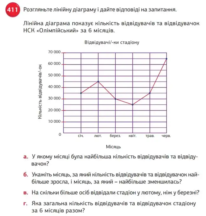 Зображення умови задачі номер 411 з підручника Математика 5 клас Біос